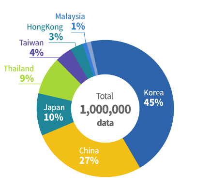 aramhuvis asia-data-quantity